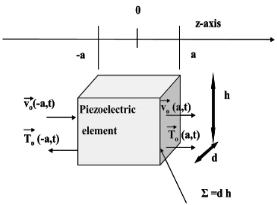 Fig. 1: Scheme of the piezoelectric element. T  0 ( ±a, t ) and v 0 ( ±a, t ) are respectively the stress vector and the particle