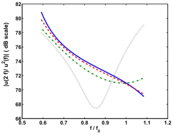 Fig. 6: Modulus of the quadratic distortion parameter d ( f ) at the loaded face versus frequency for diﬀerent cases of acoustic loads in case of electromechanical nonlinerity