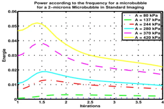 Figure 2 – ´ Energie en fonction de la fr´equence pour une microbulle de 2µm de rayon
