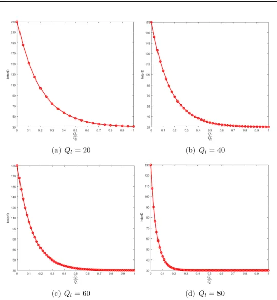 Figure 3.6 – Les distributions de courbe de InterD et de Q à différentes valeurs de Q l et Q r , où Q r et InterD sont calculés respectivement par les équations (3.3) et (3.2).