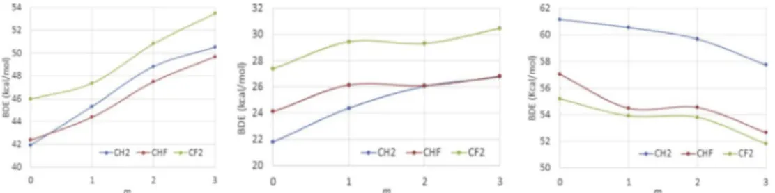 Figure 4. DFT-calculated T-CF n H 2−n CF m H 3−m BDEs (kcal/mol) (n = 0, 1, 2; m = 0, 1, 2, 3)