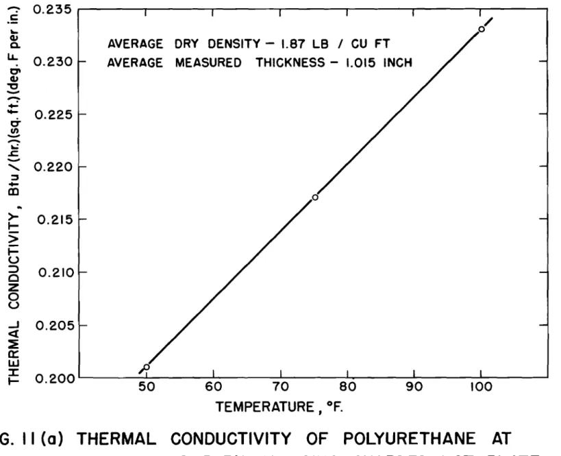 FIG. II (a) THERMAL CONDUCTIVITY OF POLYURETHANE AT THREE TEMPERATURES USING GUARDED HOT PLATE