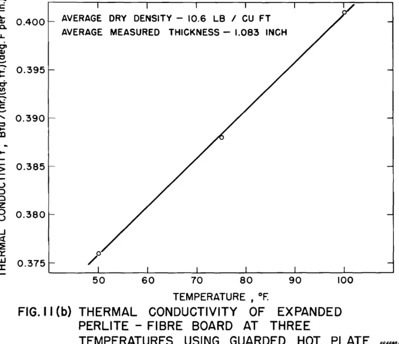 FIG. II (b) THERMAL CONDUCTIVITY OF EXPANDED PERLITE - FIBRE BOARD AT THREE