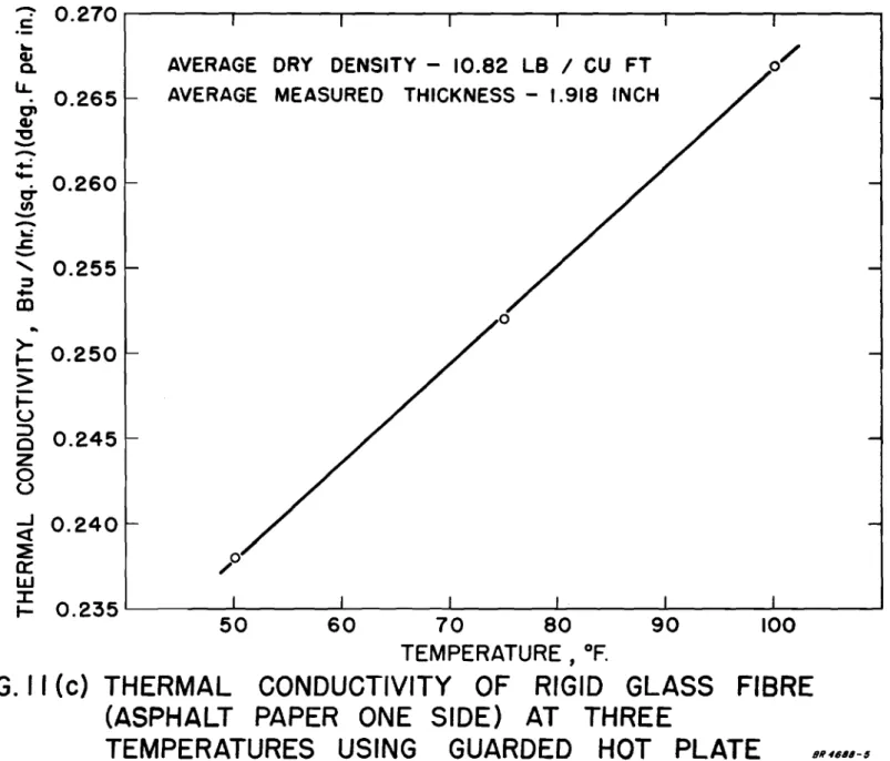 FIG. II (c) THERMAL CONDUCTIVITY OF RIGID GLASS FIBRE (ASPHALT PAPER ONE SIDE) AT THREE