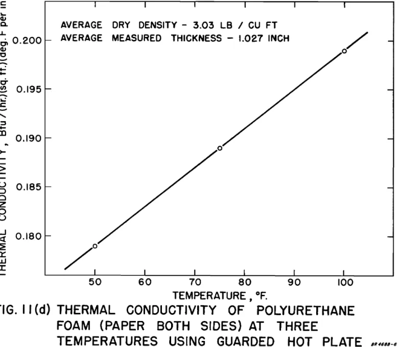 FIG. II (d) THERMAL CONDUCTIVITY OF POLYURETHANE FOAM (PAPER BOTH SIDES) AT THREE