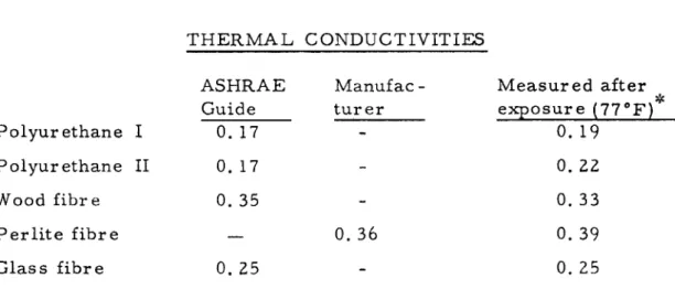 TABLE I THERMAL CONDUCTIVITIES Polyurethane I Polyurethane II Wood fibre Perlite fibr e Glass fibre .,
