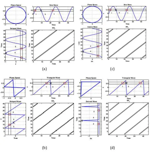Fig. 1. Schematic illustration of Phase Space, Recurrence test computation of (a),(b) a sine and triangular waves x(t) and y = x(t + τ ) and (c),(d) a sine and triangular waves x(t) and y= x(t).˙
