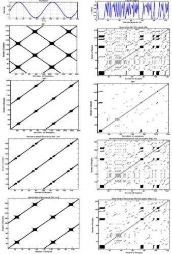 Fig. 2. The cost-function and optimization test of the embedding dimension and time delay.