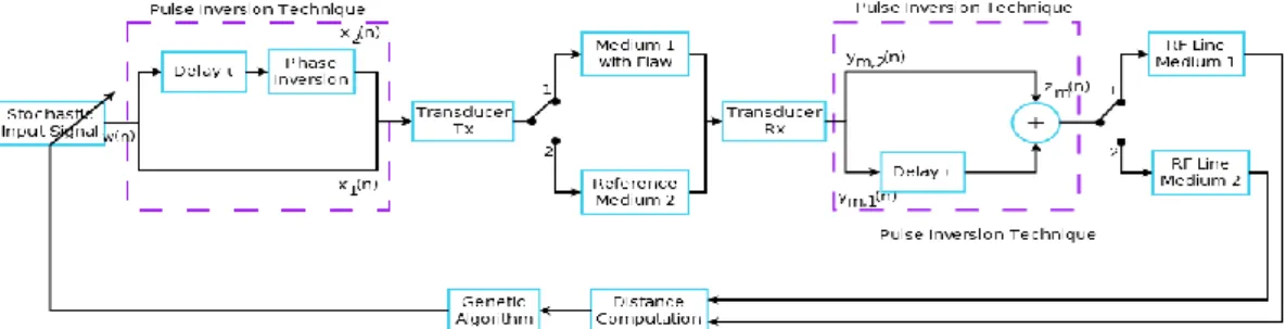 Figure 1. Block diagram of pulse inversion imaging in closed loop. 