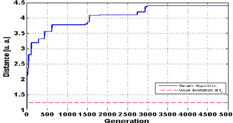 Figure 3. Simulation of automatic optimization of the distance  d k by a transmitted stochastic signal