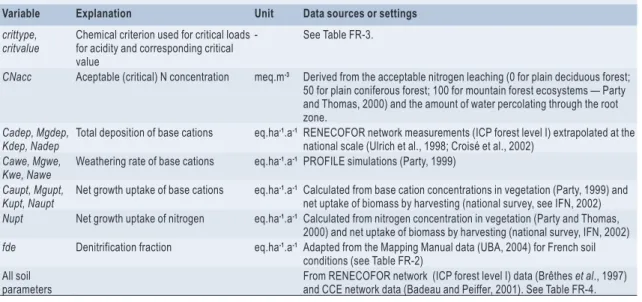 Table FR-1: Sources for the parameters used in the critical load and dynamic modelling.