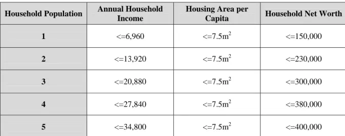 Table 2-2 Qualifications for Rental Housing Application in Beijing (2007) 