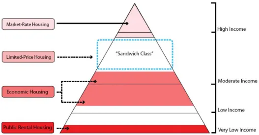 Figure 2-1 The Social Housing Programs and Their Coverage 