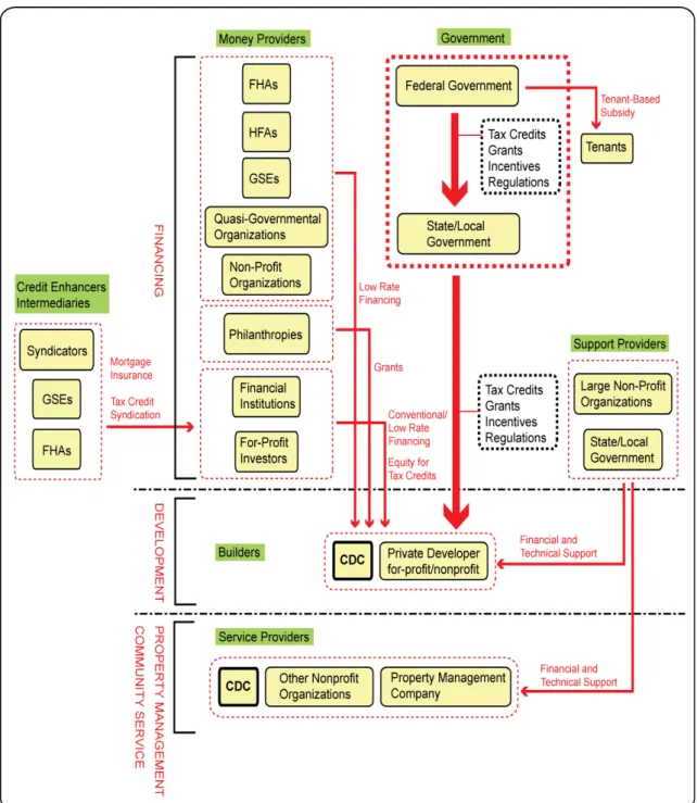 Figure 3-2 The U.S. Affordable Housing System 