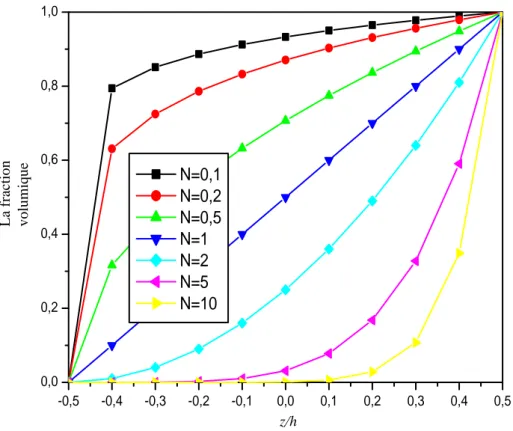 Fig. 6  La variation de la fraction volumique dans le cas d’une plaque P-FGM. 