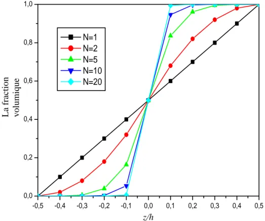 Fig. 7  La variation de la fraction volumique dans le cas d’une plaque S-FGM 