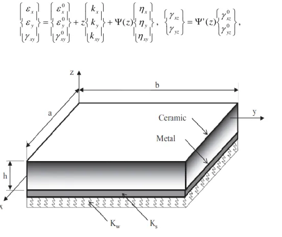 Fig. 1: Système des coordonnées et la géométrie des plaques FG appuyées sur une foundation élastique  
