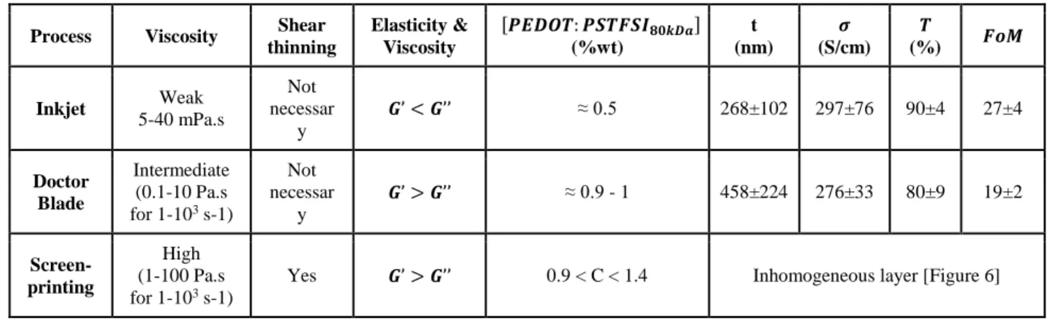 Table 1. Formulation and rheology needed for three depositions processes and corresponding optoelectronic properties