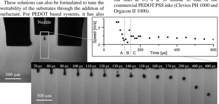 Figure 5. Photos of a drop of 0.5 % wt  PEDOT:PSTFSI  80 kDa  ink ejected during inkjet printing from a 50 µm nozzle and schematic of the  speed of the drop divided in three zone : A) drop attached to the capillary, B) detachment of the drops (one principa