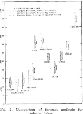 Fig.  3.  Comparison  of  forecast  methods  for  selected  lakes. 