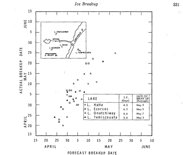 Fig.  5.  Comparison  of  forecast date of  breakup with  actual date. 