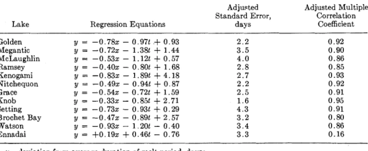 TABLE  5.  Regression Equations, Standard Error, and  Correlation  Coefficients 