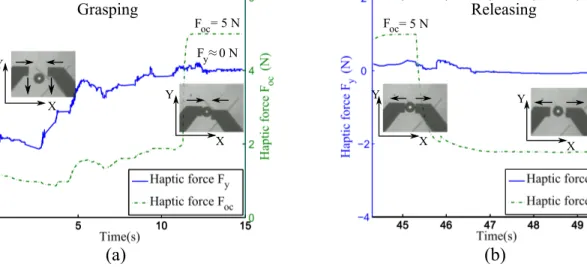 Fig. 5. The haptic force during the experiment. (a) The haptic force F y assists the user in aligning the gripper with respect to the middle line of the sphere during grasping operation