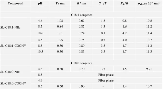 Table 2 – Numerical values of the structural parameters obtained from the fit of SAXS data associated to  SL-C18:1-NH 2  (Figure 2b) and SL-C18:0-NH 2  (Figure 5) samples using the “coffee-bean” model presented  in  Figure  2a  and  discussed  in  the  Sup