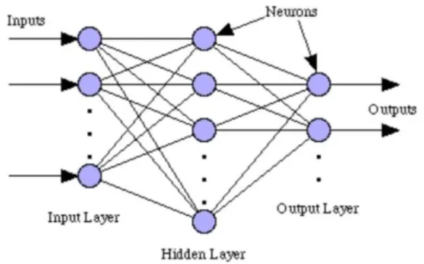 Figure 3. Artificial Neural Network architecture The artificial neuron is a computer implementation of the neuron behaviour