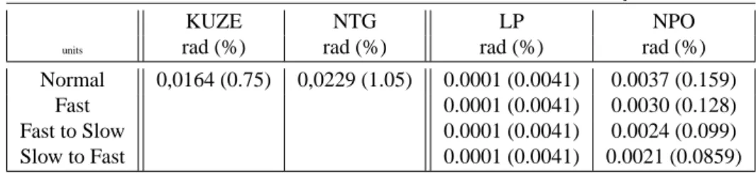 Table 3. RMSE and MAE of the best neural network for two speed of STS