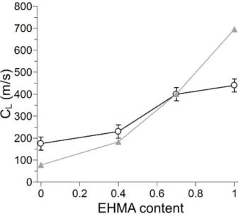 Figure 5 –Longitudinal sound velocity in emulsion-templated porous EHA-EHMA samples as  a  function  of  EHMA  content
