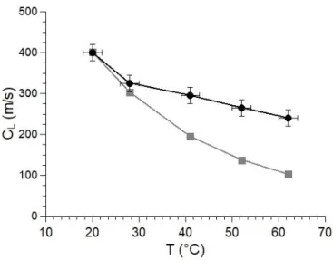 Figure 7 – Longitudinal sound speed in emulsion-templated porous sample X07 as a function  of  temperature