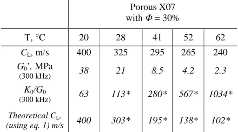 Table 4 : Acoustic and mechanical properties of the sample X07 at different temperatures (the  values in italic are calculated as described in the text)