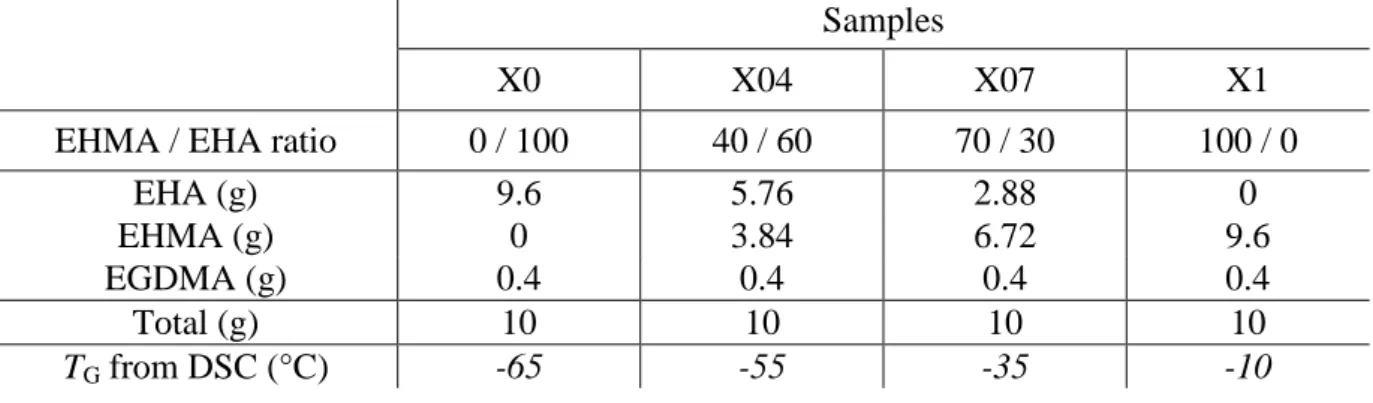 Table  1.  Compositions  (by  weight)  of  monomer  mixtures  used  for  the  synthesis