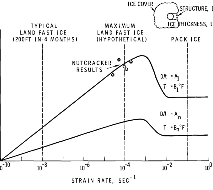 FIGURE 3 STRAIN RATE DEPENDENCE OF THE ICE PRESSURE