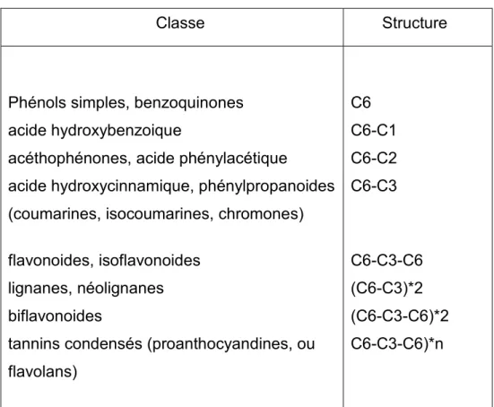 Tableau 3: classe des polyphénols 