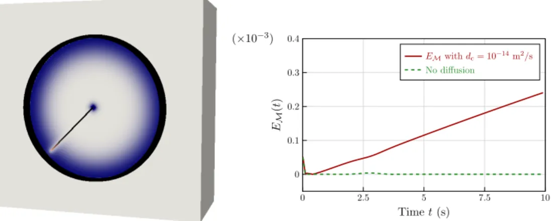 Figure 4: Relative error of the total mass (16) of the plasmids M ∗ in the cytoplasm with d ∗ c = 10 −14 m 2 /s in 3D simulation