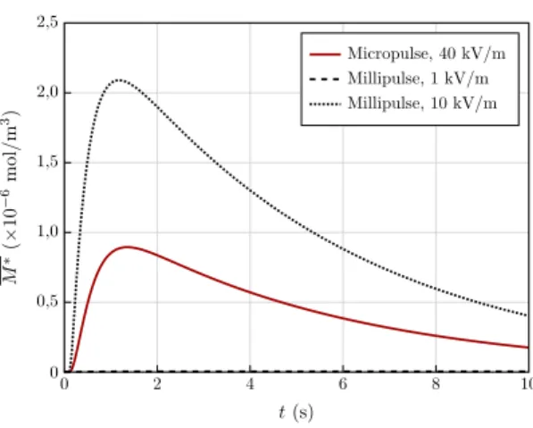 Figure 7: Averaged concentration of plasmids M ∗ in the nucleus for different types of electric pulses