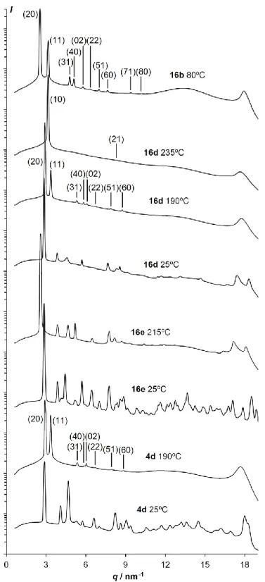 Figure  4.  SAXS  spectra  of 16b,  16d, 16e  and  4d  after  cooling  from  the  isotropic  liquid  (logarithmic  intensity  scaling).The  Miller  indices  indicated  in  brackets  correspond to a column lattice of rectangular symmetry, except for 16d at 