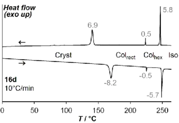Figure  5.  DSC  traces  of  16d  (top:  first  cooling,  bottom:  second  heating),  showing  the  transition  sequence  crystal  –  rectangular  mesophase  –  hexagonal  mesophase – isotropic liquid