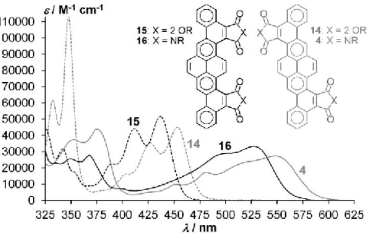 Figure 8: Absorption spectra of tetraesters 14a and 15a (dashed) and diimides 4d and 16d (continuous), 20M (14a: 10M) in CHCl 3 