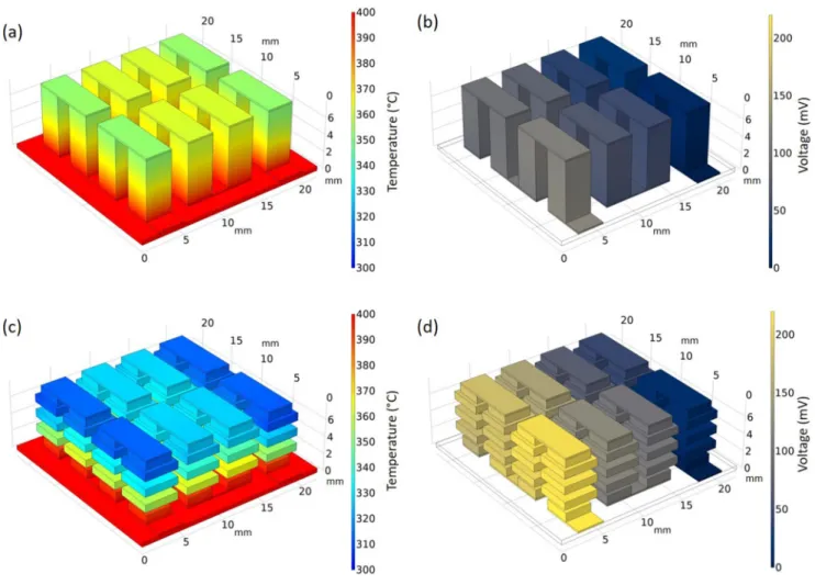FIG. 6. Module simulation results showing gradients in [(a) and (c)] temperature and [(b) and (d)] electrical potential for modules with [(a) and (b)] conventional and [(c) and (d)] layered leg geometries where the legs are composed of HMS.