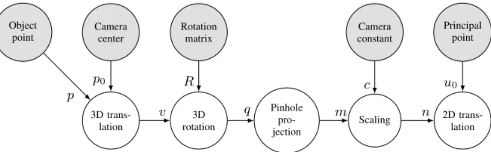 Figure 1: The computational chain corresponding to equation (5). The gray circles indicate bundle adjustment parameters