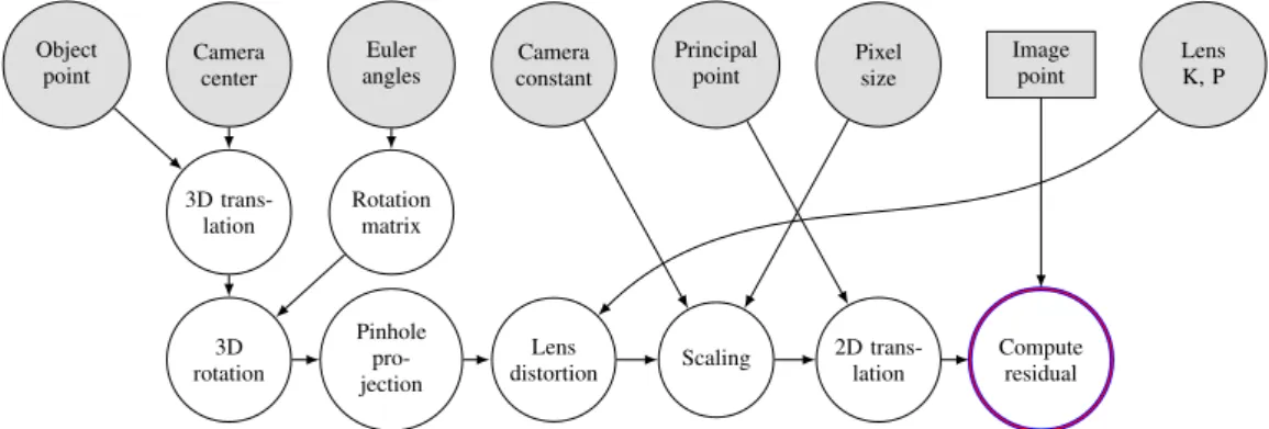 Figure 3: The DBAT implementation of the Computer Vision formulation of the Brown (1971) lens distortion model (Tsai, 1987;