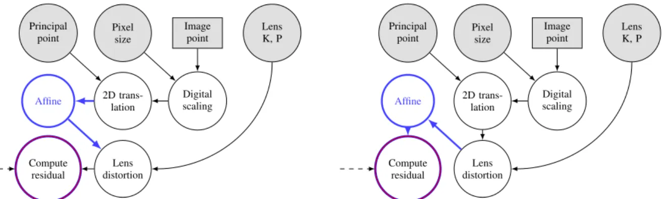 Figure 4: Two versions of the right-hand side of Figure 2 with different relative placement of the affine transformation with respect to lens distortion