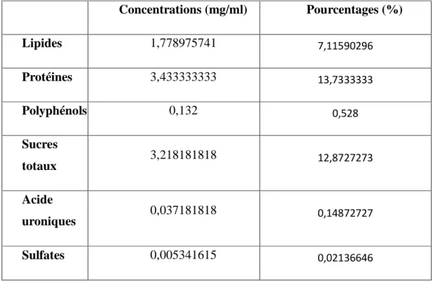 Tableau 3 : concentrations et pourcentages des substances dosées dans l’extrait aqueux  d’Helix aspersa (mg/ml)  Concentrations (mg/ml)  Pourcentages (%)  Lipides  1,778975741  7,11590296  Protéines  3,433333333  13,7333333  Polyphénols  0,132  0,528  Sucr