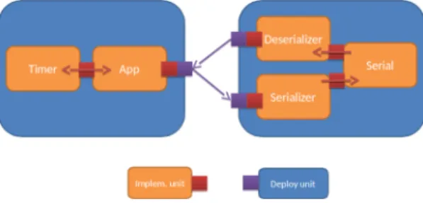 Fig. 2. Heads implementation and deploy units integration