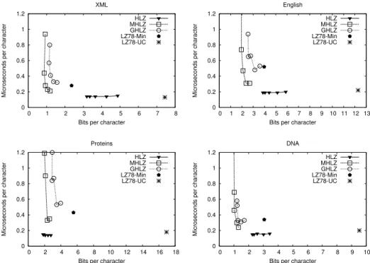 Fig. 1: Maximum RAM and time used during compression.