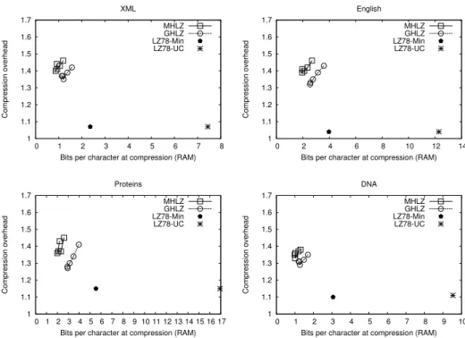 Fig. 3: Maximum RAM used at compression versus ratio of the final file size over the classical output size.