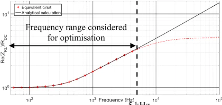 Fig. 4.  Ratio  between  the  real  part  of  the  impedance  of  the  5-level  ladder  circuit and the resistance in DC 